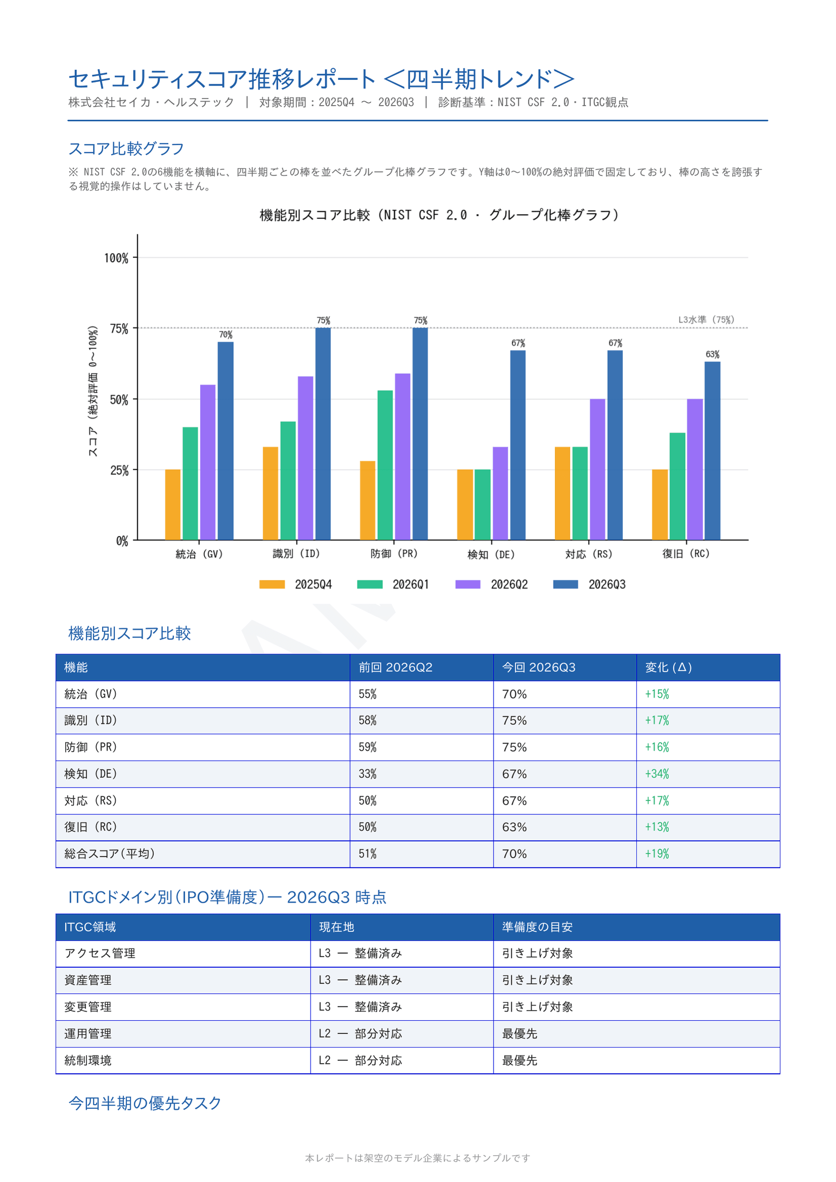 セキュリティスコア推移レポート 四半期トレンド